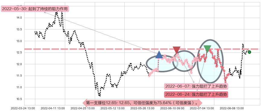 张江高科阻力支撑位图-阿布量化