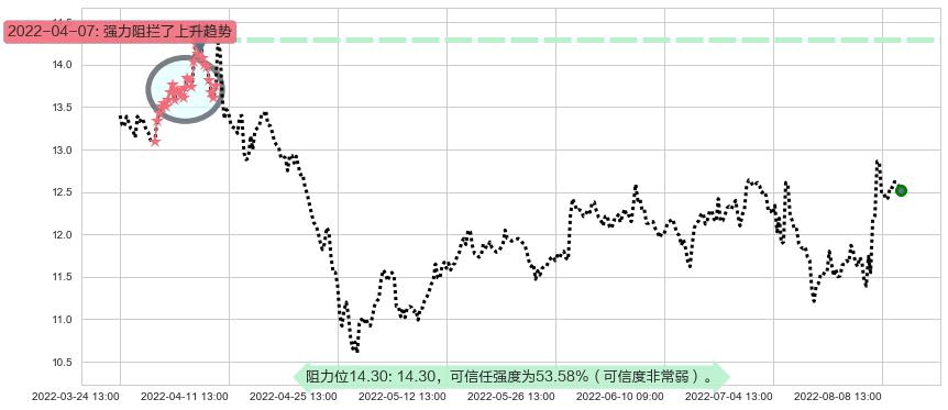张江高科阻力支撑位图-阿布量化