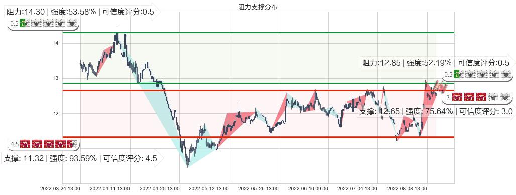 张江高科(sh600895)阻力支撑位图-阿布量化