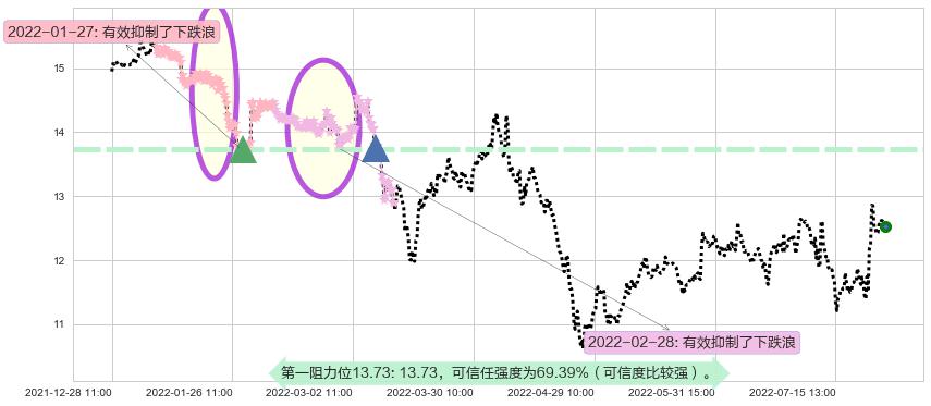 张江高科阻力支撑位图-阿布量化