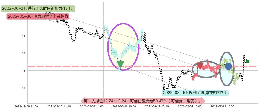 张江高科阻力支撑位图-阿布量化