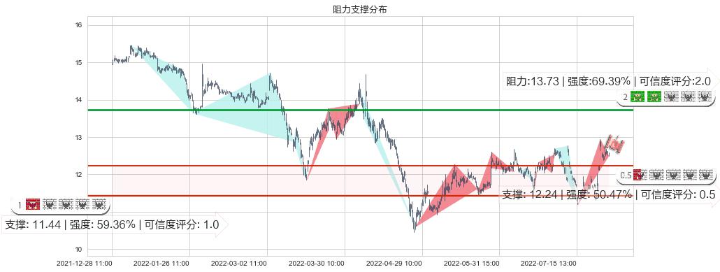 张江高科(sh600895)阻力支撑位图-阿布量化