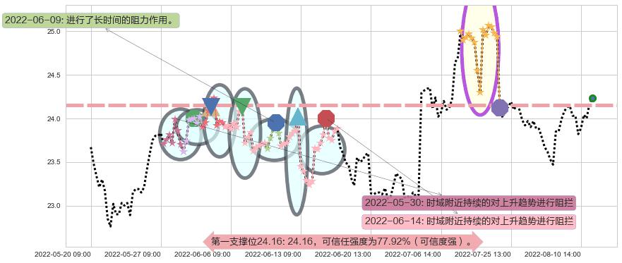 长江电力阻力支撑位图-阿布量化