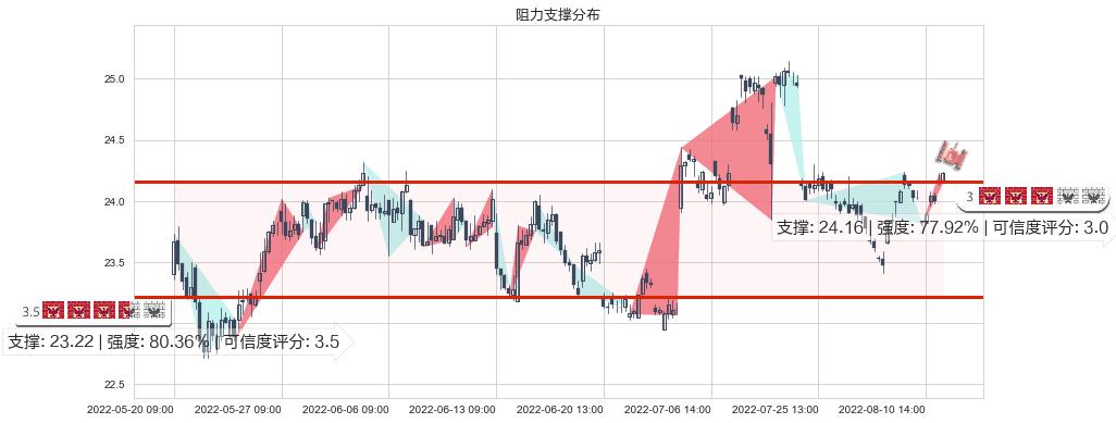 长江电力(sh600900)阻力支撑位图-阿布量化