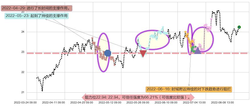 长江电力阻力支撑位图-阿布量化