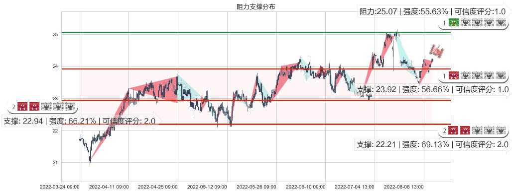 长江电力(sh600900)阻力支撑位图-阿布量化