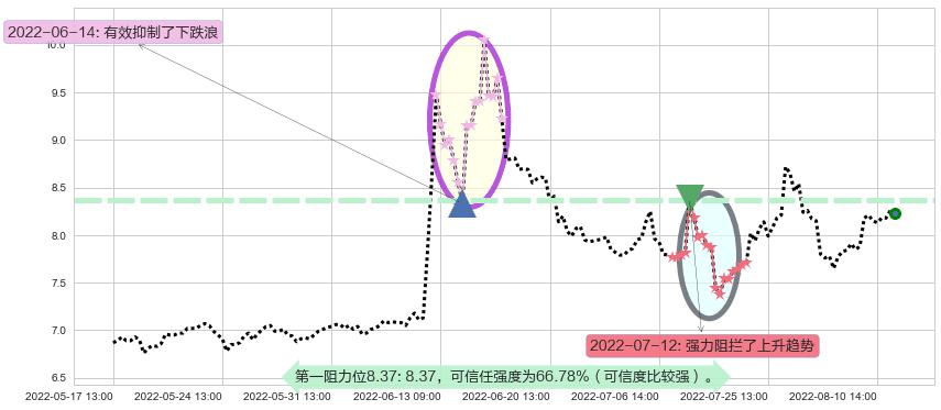 贵州燃气阻力支撑位图-阿布量化