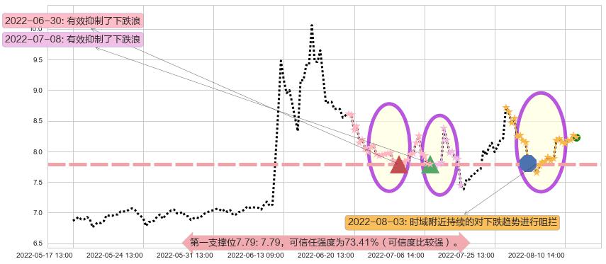 贵州燃气阻力支撑位图-阿布量化