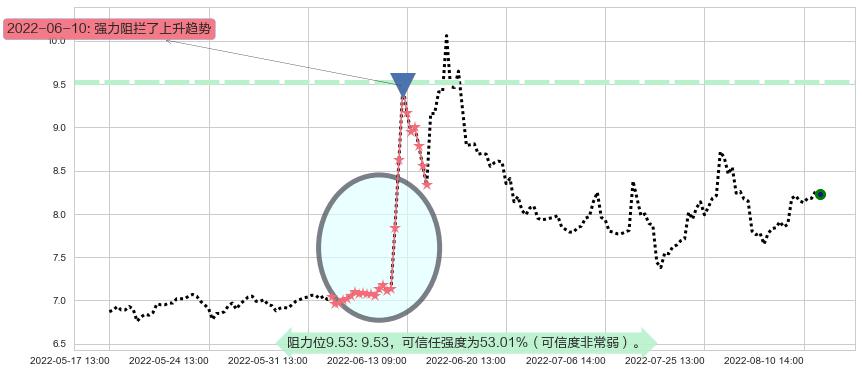 贵州燃气阻力支撑位图-阿布量化