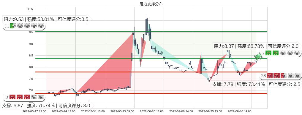 贵州燃气(sh600903)阻力支撑位图-阿布量化