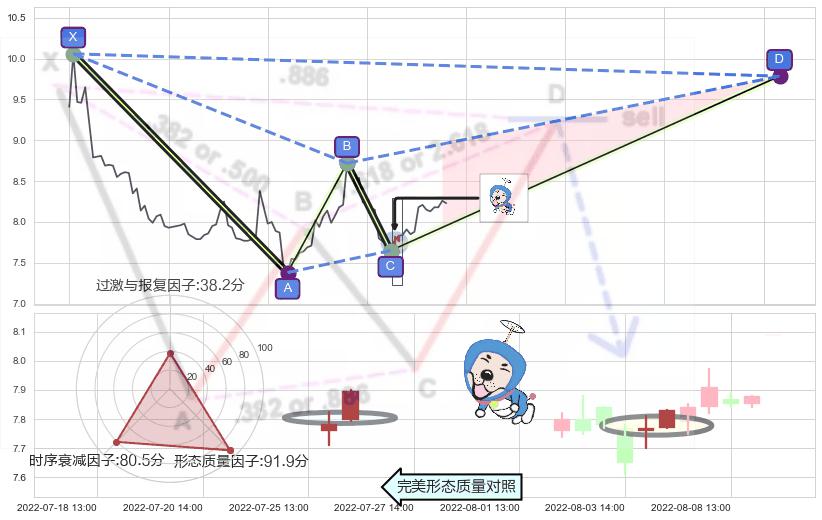 上涨螺旋桨形态+单针探底（定海神针）+上涨身怀六甲 ➕ 谐波(XABCD)