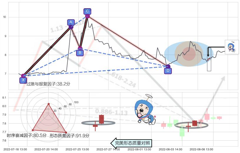 上涨螺旋桨形态+上涨身怀六甲 ➕ 谐波(XABCD)