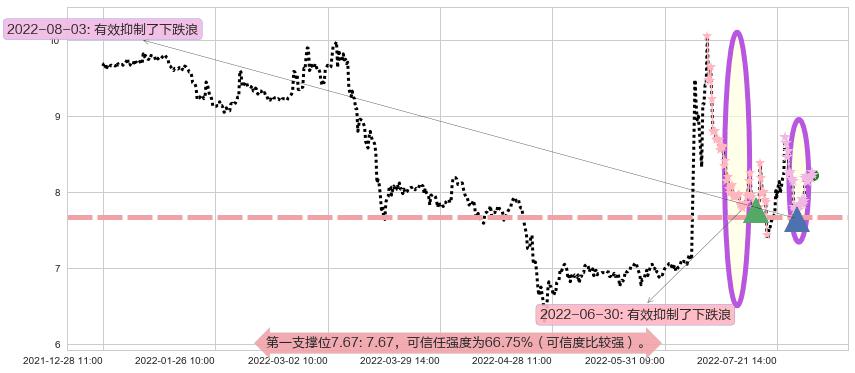 贵州燃气阻力支撑位图-阿布量化