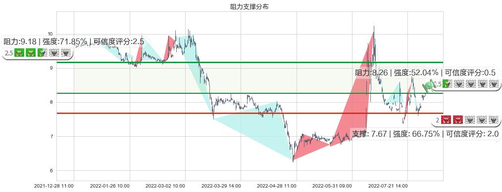 贵州燃气(sh600903)阻力支撑位图-阿布量化