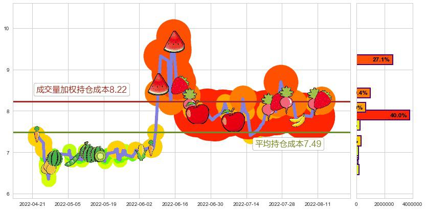 贵州燃气(sh600903)持仓成本图-阿布量化