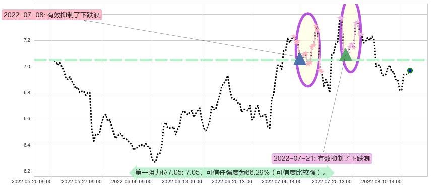 江苏银行阻力支撑位图-阿布量化