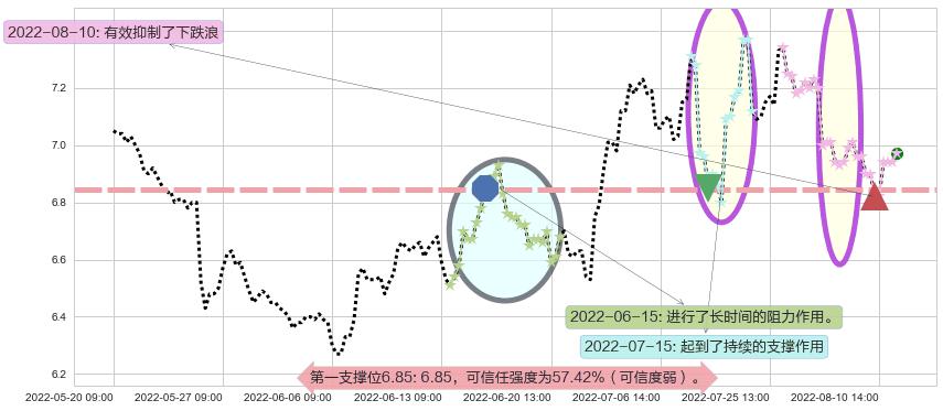 江苏银行阻力支撑位图-阿布量化