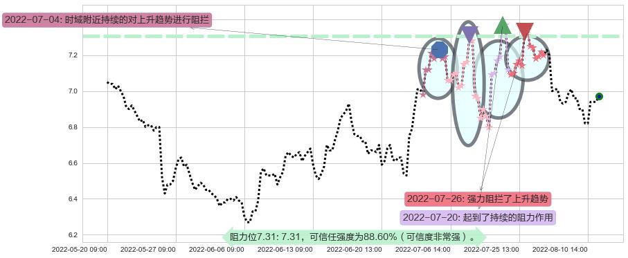 江苏银行阻力支撑位图-阿布量化