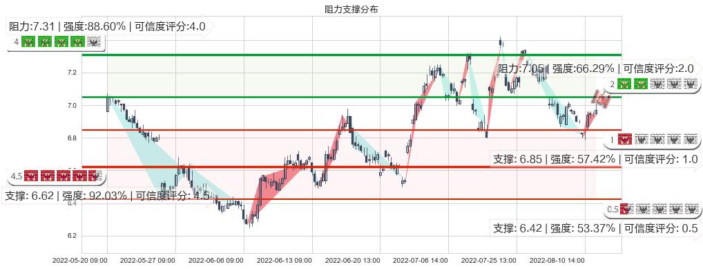 江苏银行(sh600919)阻力支撑位图-阿布量化