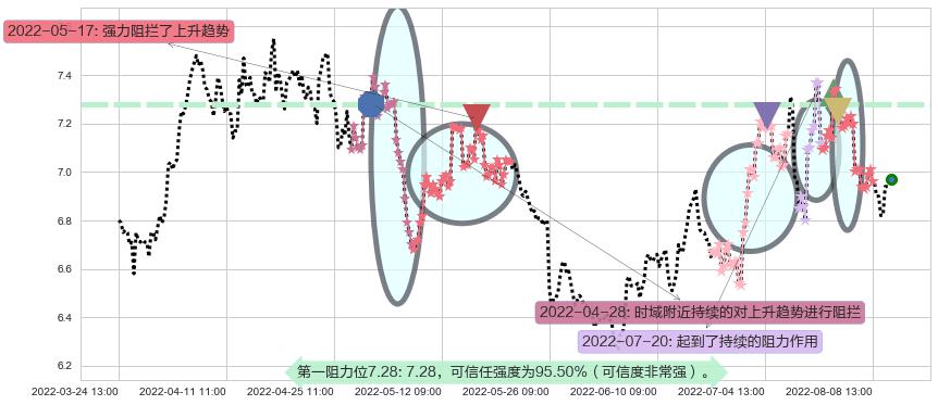 江苏银行阻力支撑位图-阿布量化