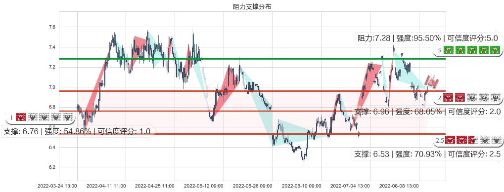 江苏银行(sh600919)阻力支撑位图-阿布量化