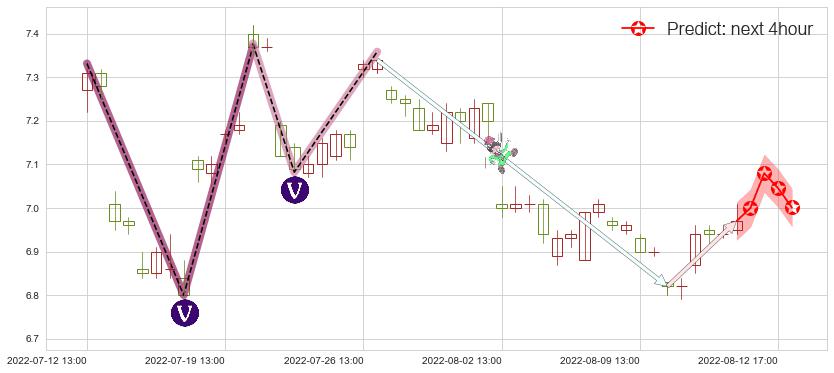 预测江苏银行(sh600919)价格K线图-阿布量化