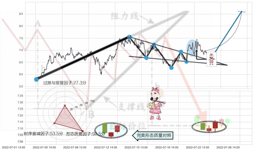 早晨之星（黎明之星）+低位并排阳线+高位并排阳线+锤头线（锤子线）+三空阴线 ➕ 突破整理