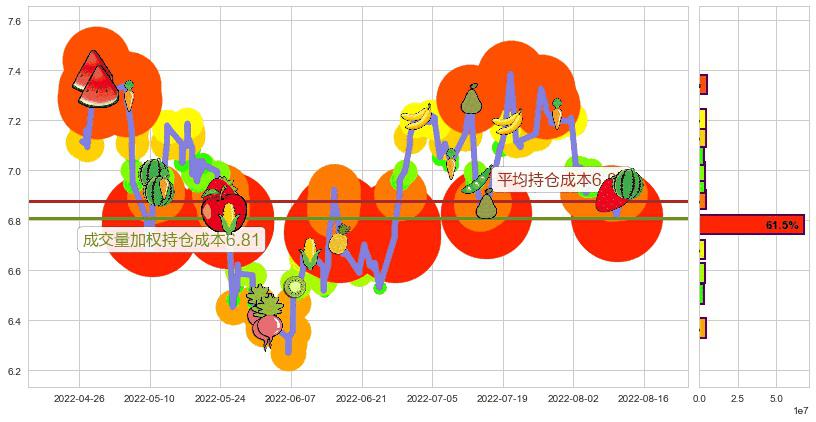 江苏银行(sh600919)持仓成本图-阿布量化