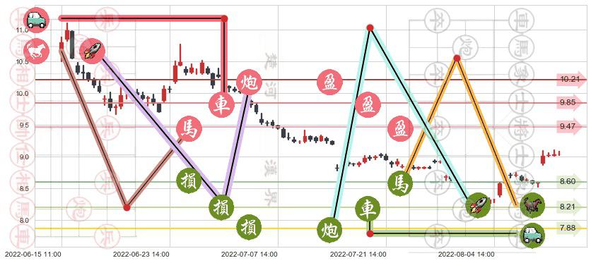 东方证券(sh600958)止盈止损位分析