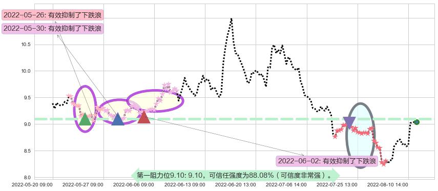 东方证券阻力支撑位图-阿布量化