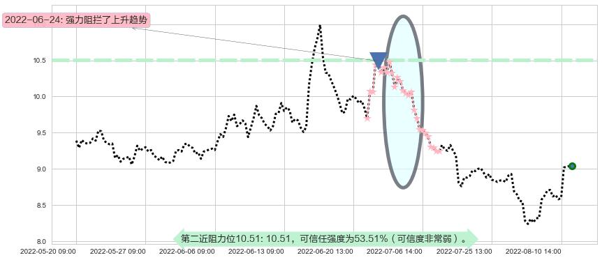 东方证券阻力支撑位图-阿布量化