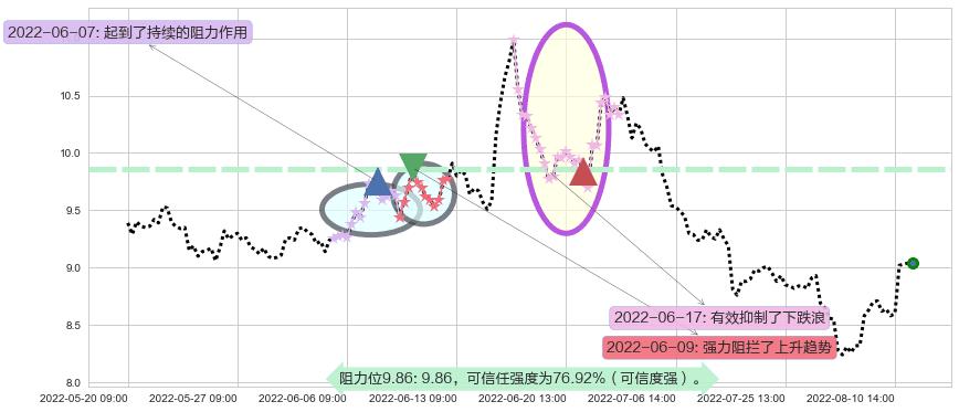 东方证券阻力支撑位图-阿布量化