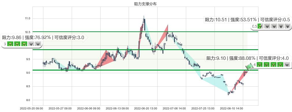 东方证券(sh600958)阻力支撑位图-阿布量化