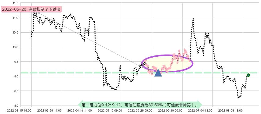 东方证券阻力支撑位图-阿布量化