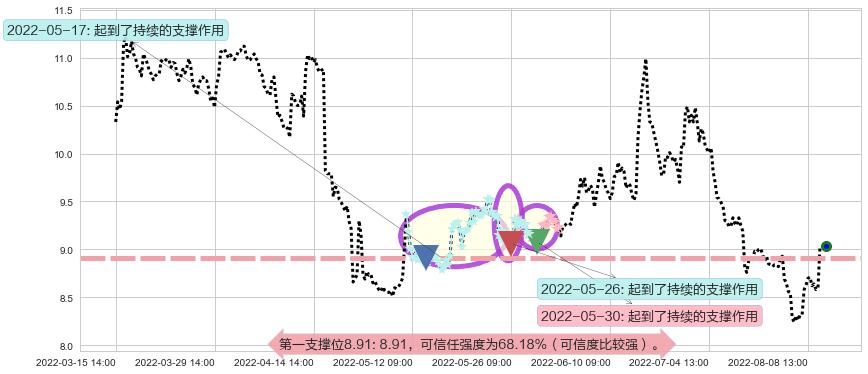 东方证券阻力支撑位图-阿布量化