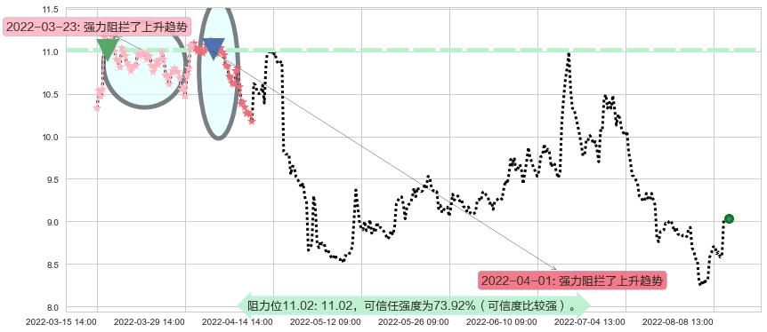 东方证券阻力支撑位图-阿布量化