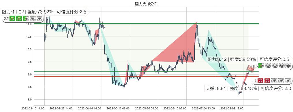 东方证券(sh600958)阻力支撑位图-阿布量化