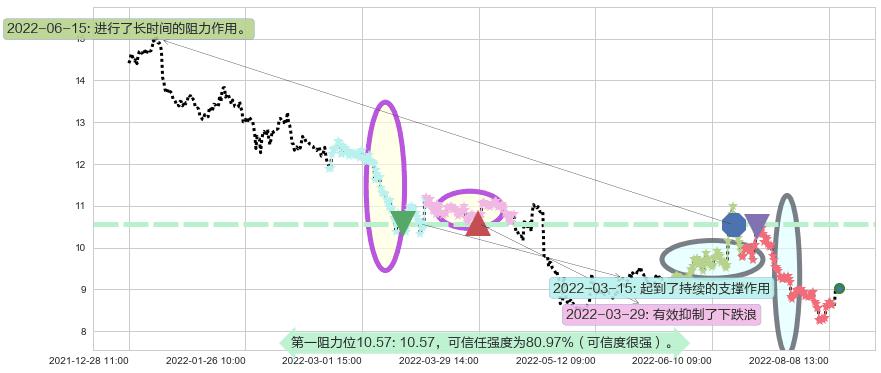 东方证券阻力支撑位图-阿布量化