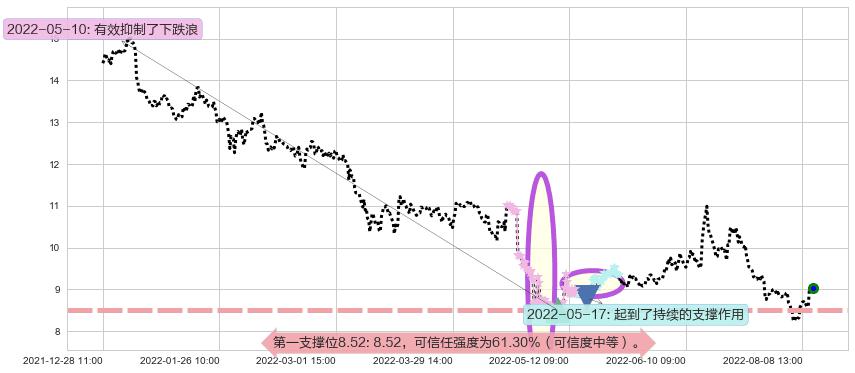 东方证券阻力支撑位图-阿布量化