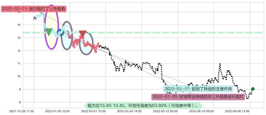 东方证券阻力支撑位图-阿布量化