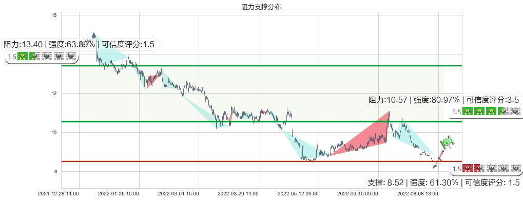 东方证券(sh600958)阻力支撑位图-阿布量化