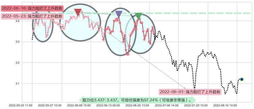 江苏有线阻力支撑位图-阿布量化