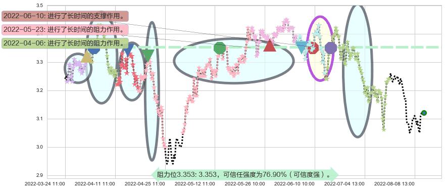 江苏有线阻力支撑位图-阿布量化