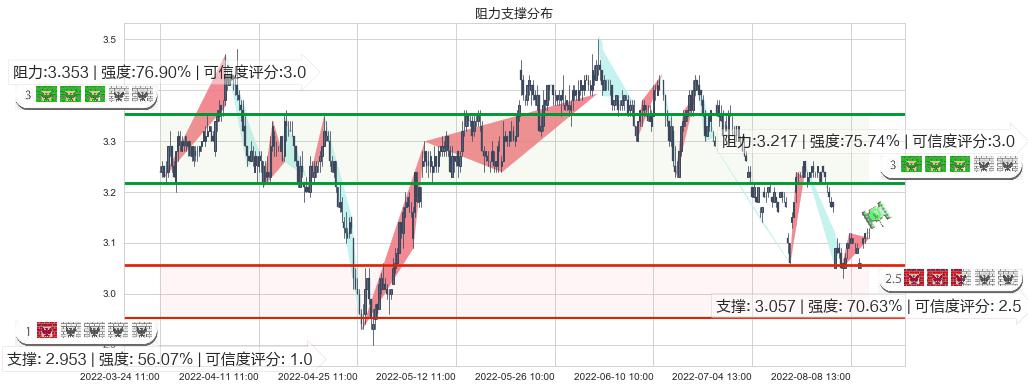 江苏有线(sh600959)阻力支撑位图-阿布量化