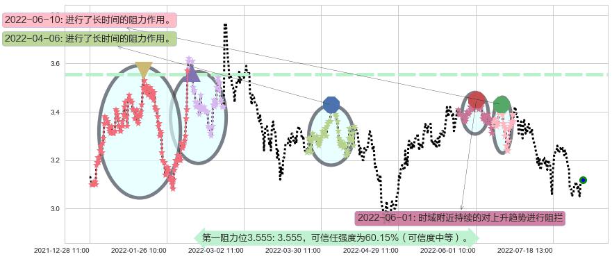 江苏有线阻力支撑位图-阿布量化