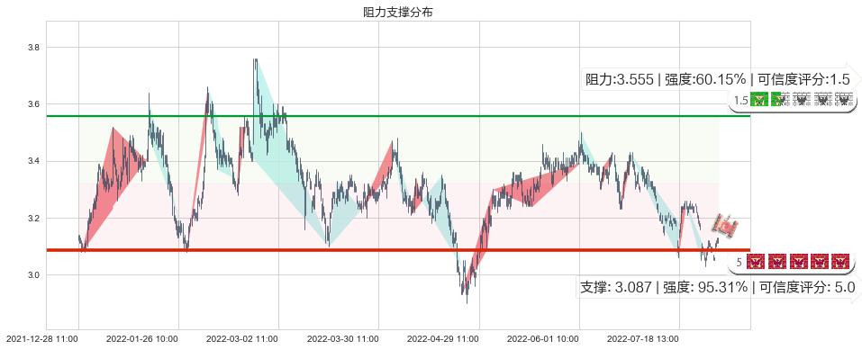 江苏有线(sh600959)阻力支撑位图-阿布量化