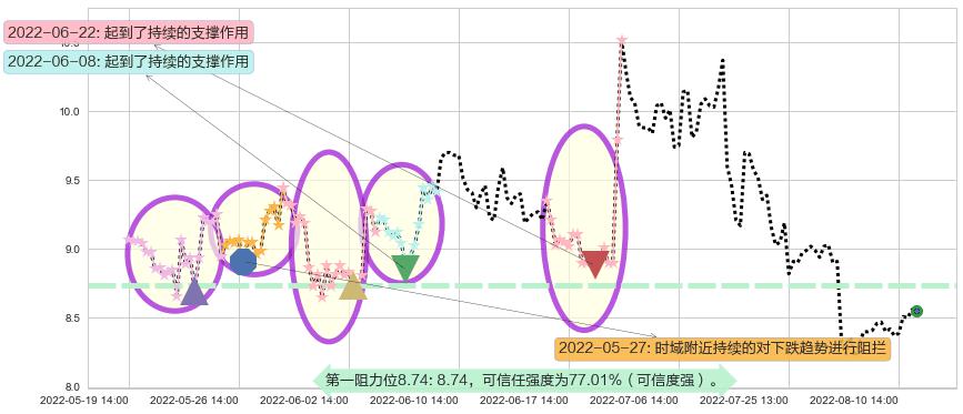 郴电国际阻力支撑位图-阿布量化
