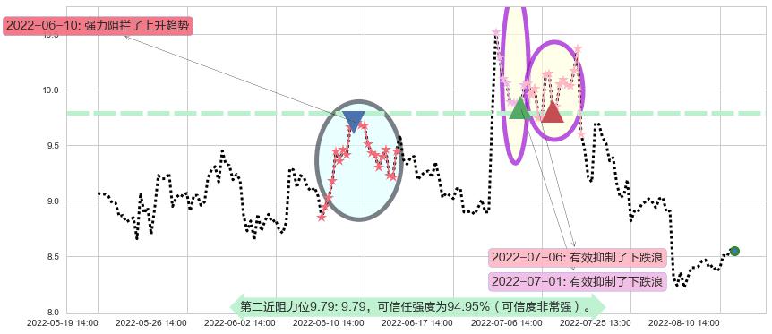 郴电国际阻力支撑位图-阿布量化