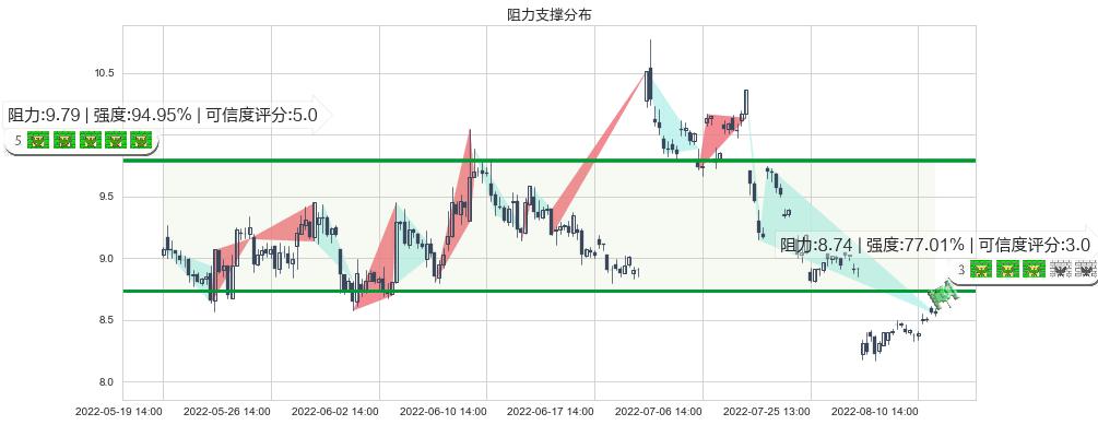 郴电国际(sh600969)阻力支撑位图-阿布量化