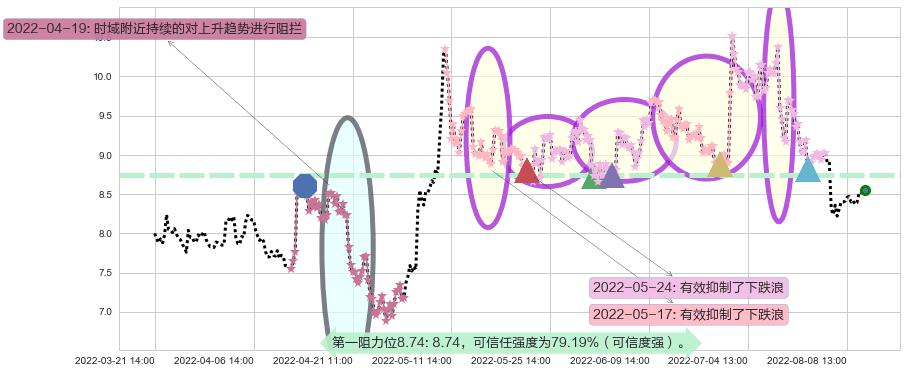 郴电国际阻力支撑位图-阿布量化